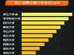 ���������ܶ��ѧ����Top10 ��ѧУ԰����ʵ��������
