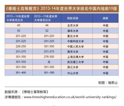 泰晤士报世界大学排名榜:中国大学前十名-+阳