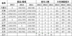 �����Ƽ���ѧ������רҵ2011-2013��߿�¼ȡ����