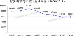 ����2006��-2013��߿�¼ȡ��������ͼ