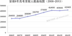 ����2006��-2013��߿�¼ȡ��������ͼ