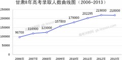����2006��-2013��߿�¼ȡ��������ͼ