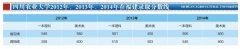 �Ĵ�ũҵ��ѧ2012-2014���ڸ���ʡ�߿�¼ȡ������